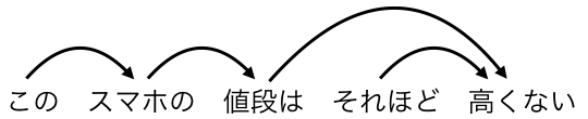 係り受けサンプル